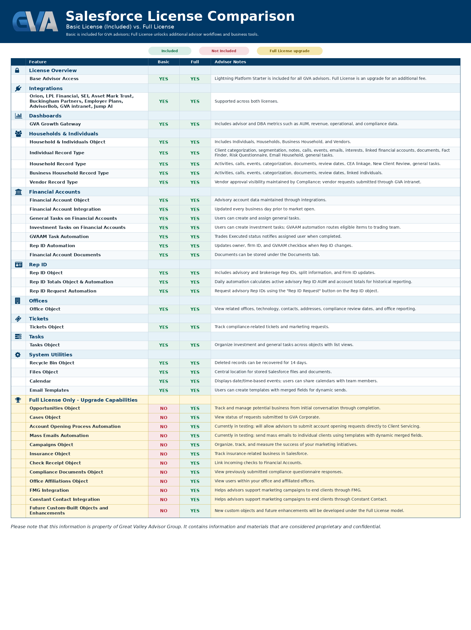 GVA Salesforce License Comparison